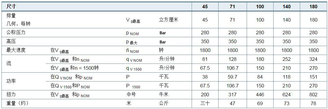 力士樂柱塞泵A10VSO技術(shù)參數(shù)