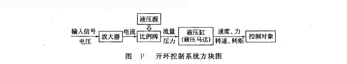 開環(huán)控制系統(tǒng)方塊圖